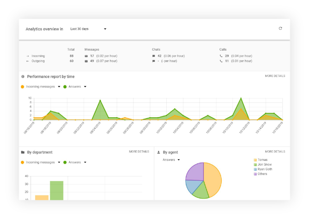 Image of the analytics tool provided by LiveAgent, showing performance graphs based on time, department, and agent.